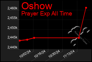 Total Graph of Oshow