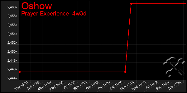 Last 31 Days Graph of Oshow