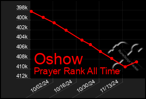 Total Graph of Oshow