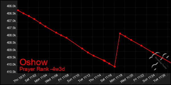 Last 31 Days Graph of Oshow