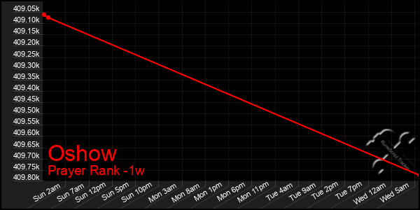 Last 7 Days Graph of Oshow