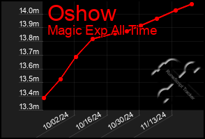 Total Graph of Oshow