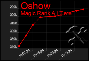 Total Graph of Oshow