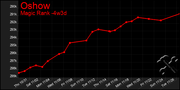 Last 31 Days Graph of Oshow