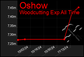 Total Graph of Oshow