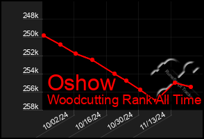 Total Graph of Oshow