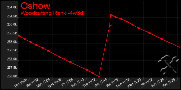 Last 31 Days Graph of Oshow