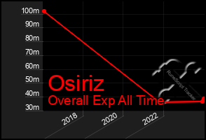 Total Graph of Osiriz