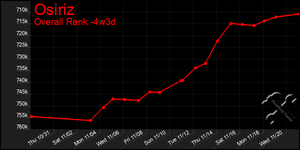 Last 31 Days Graph of Osiriz