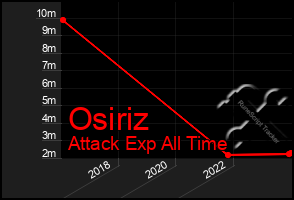 Total Graph of Osiriz