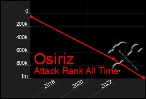 Total Graph of Osiriz