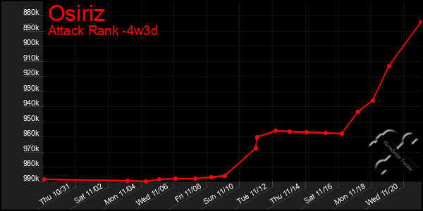 Last 31 Days Graph of Osiriz