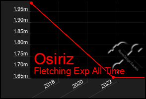 Total Graph of Osiriz