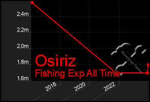 Total Graph of Osiriz