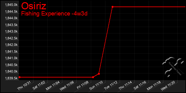 Last 31 Days Graph of Osiriz