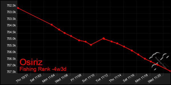 Last 31 Days Graph of Osiriz