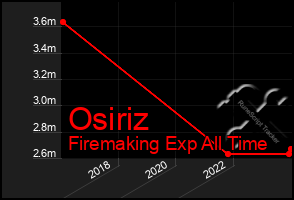 Total Graph of Osiriz