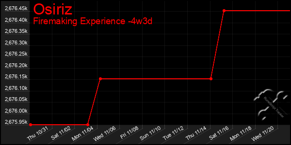 Last 31 Days Graph of Osiriz