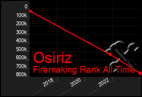 Total Graph of Osiriz