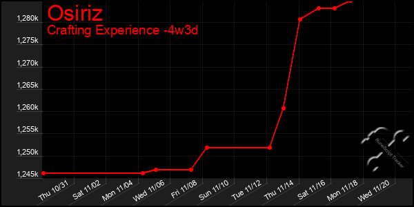 Last 31 Days Graph of Osiriz