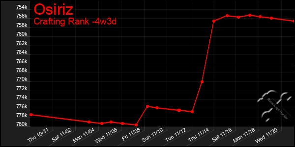 Last 31 Days Graph of Osiriz