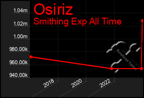 Total Graph of Osiriz