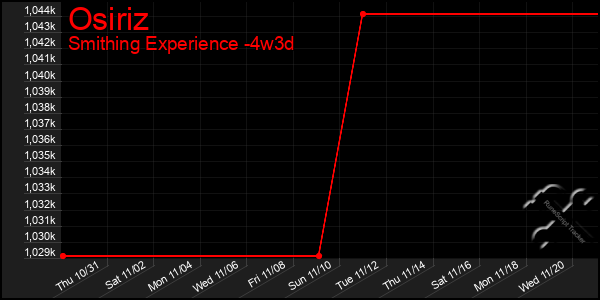 Last 31 Days Graph of Osiriz