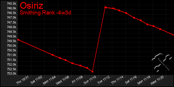 Last 31 Days Graph of Osiriz