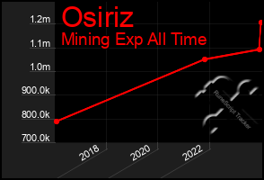 Total Graph of Osiriz