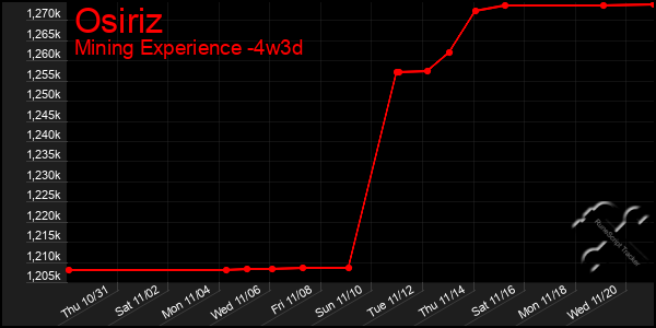 Last 31 Days Graph of Osiriz