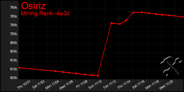 Last 31 Days Graph of Osiriz