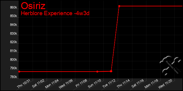 Last 31 Days Graph of Osiriz