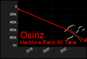 Total Graph of Osiriz