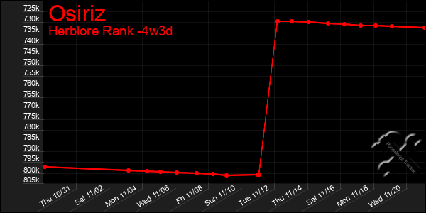 Last 31 Days Graph of Osiriz