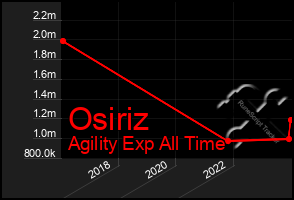 Total Graph of Osiriz