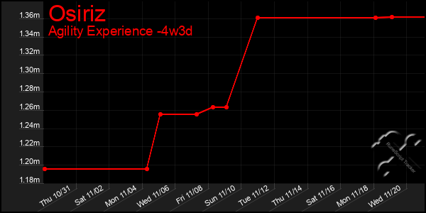 Last 31 Days Graph of Osiriz