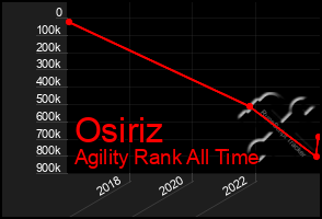 Total Graph of Osiriz