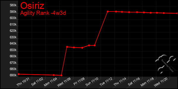 Last 31 Days Graph of Osiriz