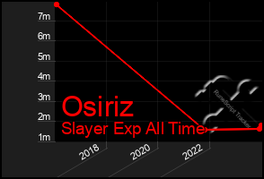 Total Graph of Osiriz