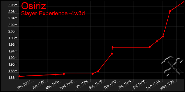 Last 31 Days Graph of Osiriz