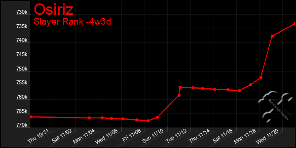 Last 31 Days Graph of Osiriz