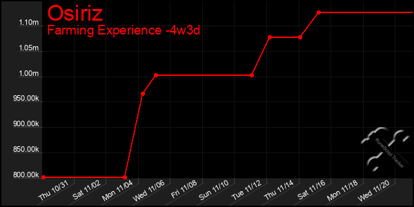 Last 31 Days Graph of Osiriz