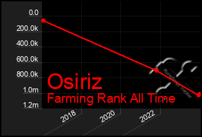 Total Graph of Osiriz