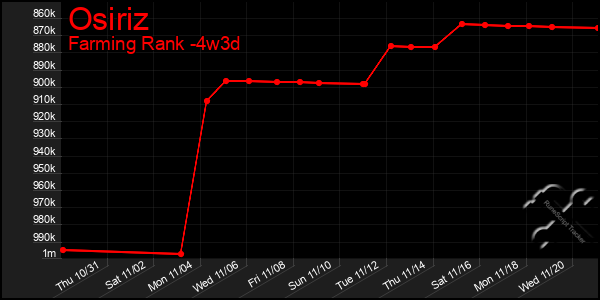 Last 31 Days Graph of Osiriz