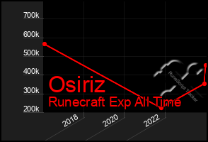 Total Graph of Osiriz