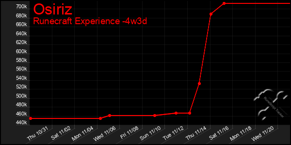 Last 31 Days Graph of Osiriz