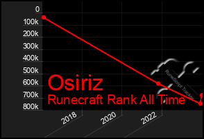 Total Graph of Osiriz