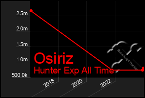 Total Graph of Osiriz