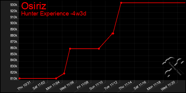 Last 31 Days Graph of Osiriz