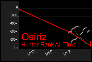 Total Graph of Osiriz